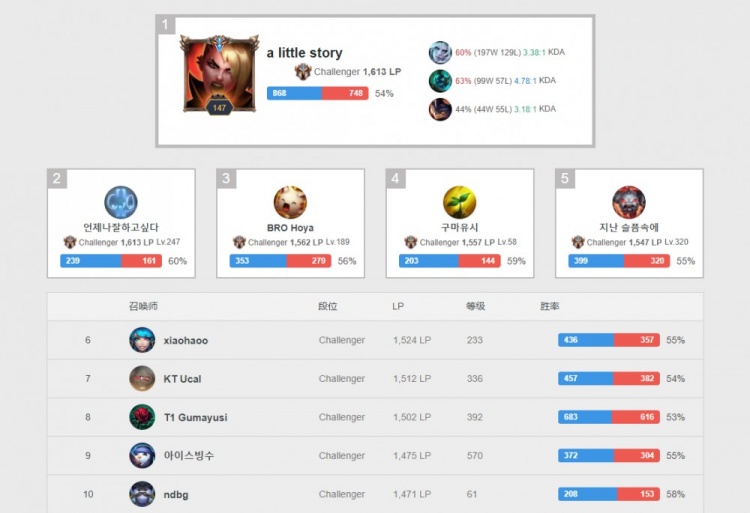 比赛中得过 比赛中得过